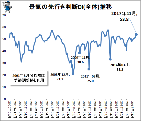 ↑ 景気の先行き判断DI(全体)推移