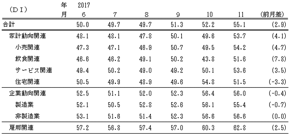 ↑ 景気の現状判断DI(-2017年11月)