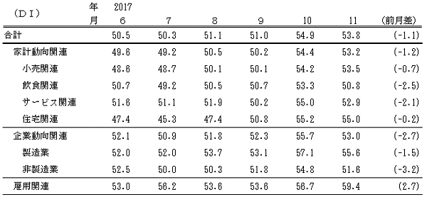 ↑ 景気の先行き判断DI(-2017年11月)