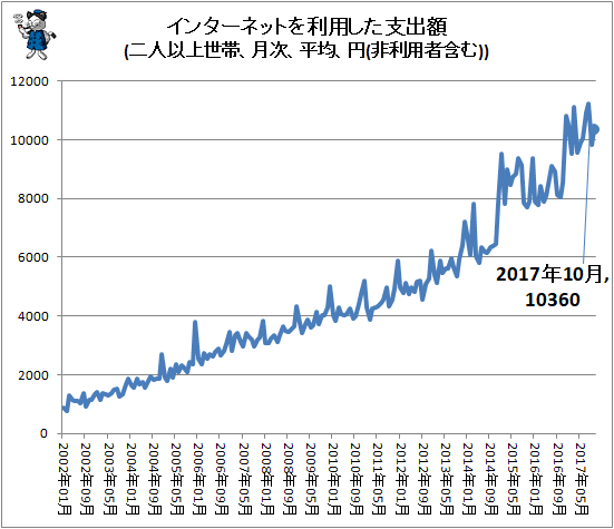 ↑ インターネットを利用した支出額(二人以上世帯、月次、平均、円(非利用者含む))