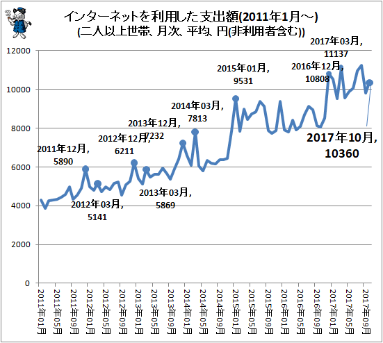 ↑ インターネットを利用した支出額(2011年1月-)(二人以上世帯、月次、平均、円(非利用者含む))