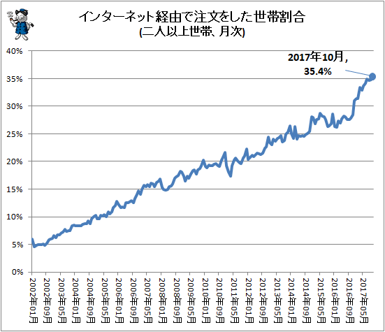 ↑ インターネット経由で注文をした世帯割合(二人以上世帯、月次)