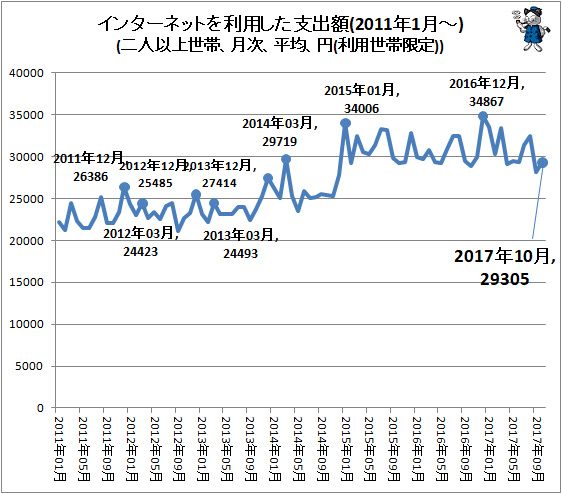 ↑ インターネットを利用した支出額(2011年1月-)(二人以上世帯、月次、平均、円(利用世帯限定))