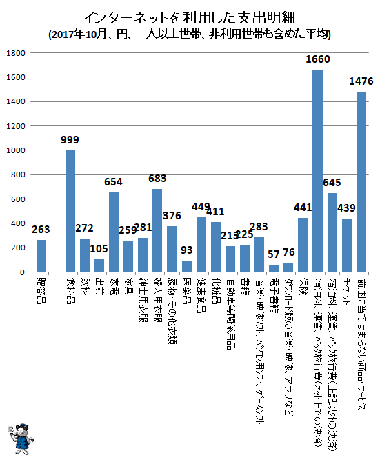 ↑ インターネットを利用した支出明細(2017年10月、円、二人以上世帯、非利用世帯も含めた平均)