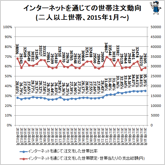 ↑ インターネットを通じての世帯注文動向(二人以上世帯、2015年1月-)
