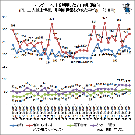 ↑ インターネットを利用した支出明細動向(円、二人以上世帯、非利用世帯も含めた平均)(一部項目)