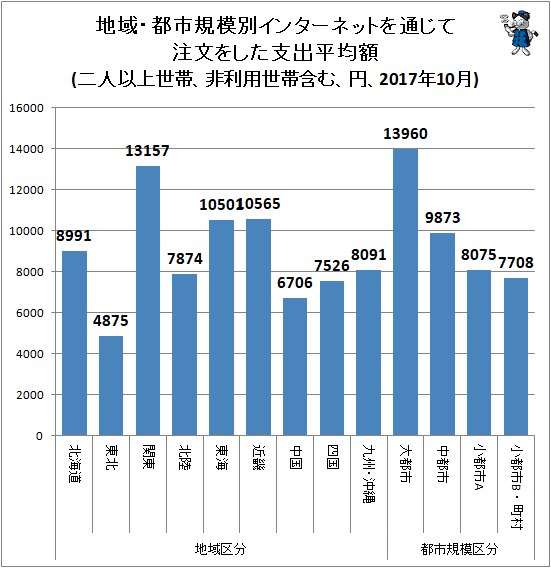 ↑ 地域・都市規模別インターネットを通じて注文をした支出平均額(二人以上世帯、非利用世帯含む、円、2017年10月)