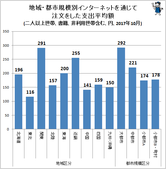 ↑ 地域・都市規模別インターネットを通じて注文をした支出平均額(二人以上世帯、書籍、非利用世帯含む、円、2017年10月)