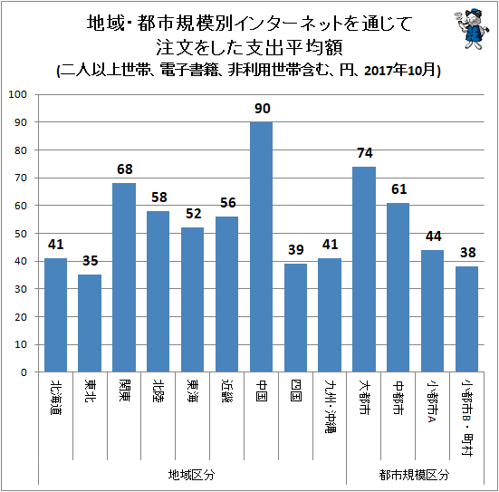 ↑ 地域・都市規模別インターネットを通じて注文をした支出平均額(二人以上世帯、電子書籍、非利用世帯含む、円、2017年10月)