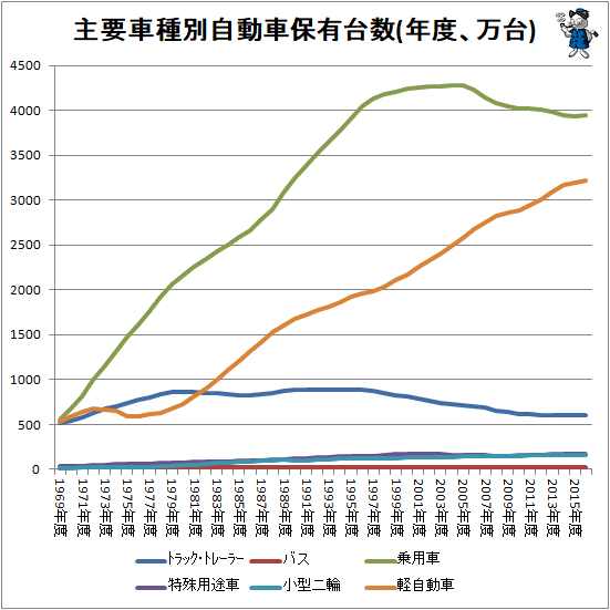 ↑ 主要車種別自動車保有台数(年度)