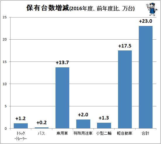 ↑ 保有台数増減(2016年度、前年度比、万台)