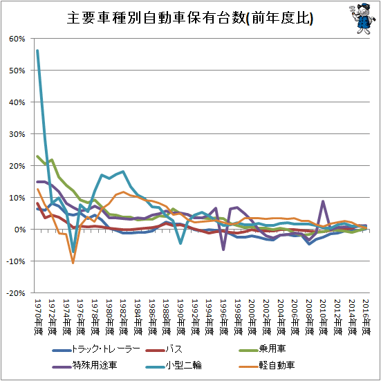 ↑ 主要車種別自動車保有台数(前年度比)