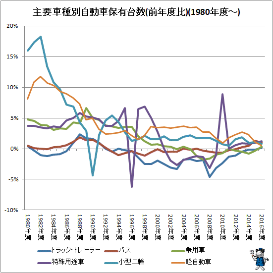 ↑ 主要車種別自動車保有台数(前年度比)(1980年-)