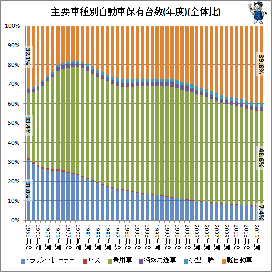 ↑ 主要車種別自動車保有台数(年度)(全体比)
