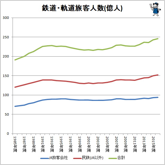 ↑ 鉄道・軌道旅客人数(億人)