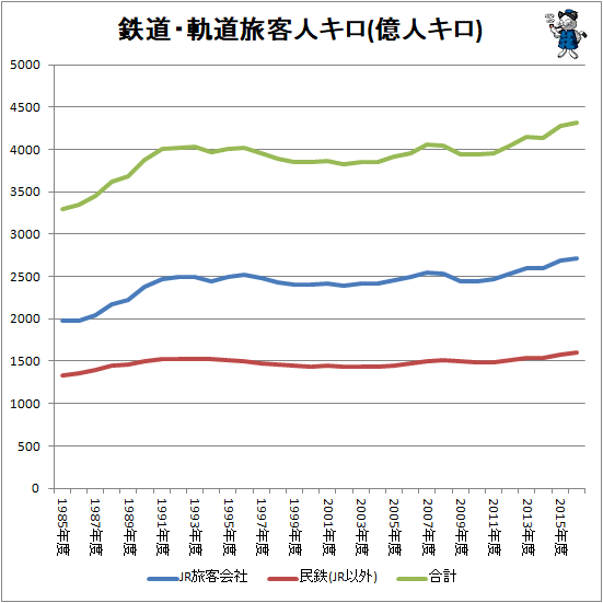 ↑ 鉄道・軌道旅客人キロ(億人キロ)