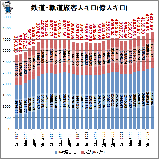 ↑ 鉄道・軌道旅客人キロ(億人キロ)(積み上げグラフ)