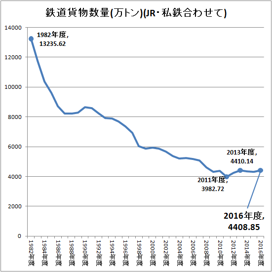 ↑ 鉄道貨物数量(万トン)(JR・私鉄合わせて)