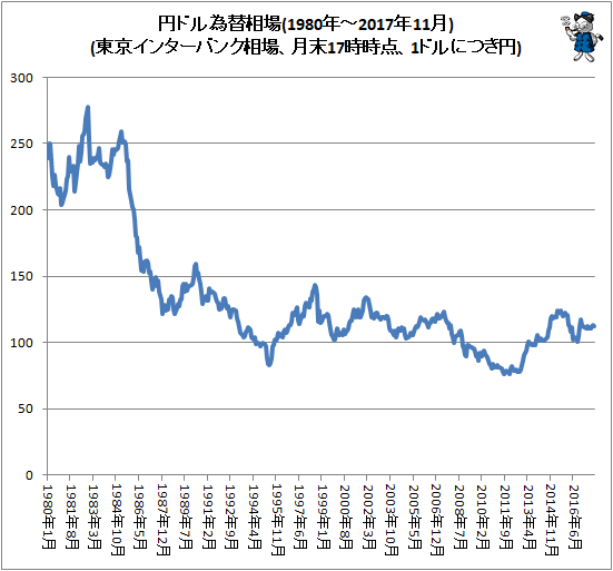 ↑ 円ドル為替相場(東京インターバンク相場、月末17時時点、1ドルにつき円。2017年11月分まで反映)