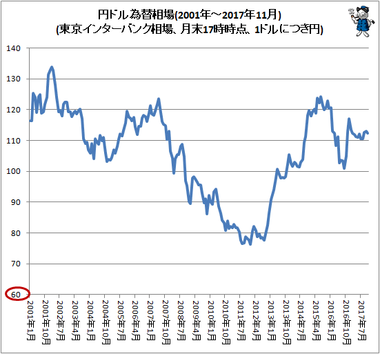↑ 円ドル為替相場(東京インターバンク相場、月末17時時点、1ドルにつき円。2001年-2017年11月分まで反映)