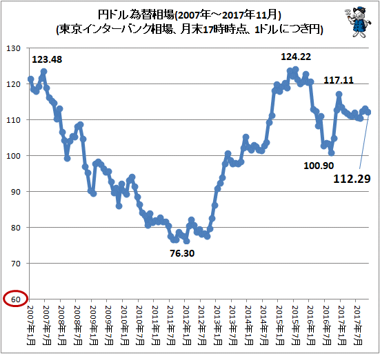 ↑ 円ドル為替相場(東京インターバンク相場、月末17時時点、1ドルにつき円。2007年-2017年11月分まで反映)