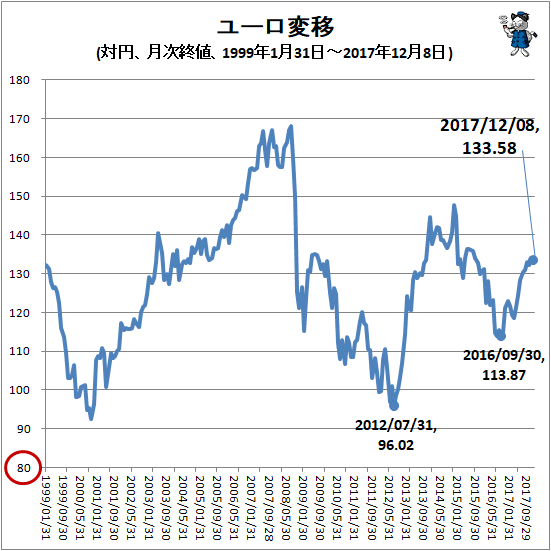 ↑ ユーロ変移(対円、月次終値、1999年1月31日-2017年12月8日)