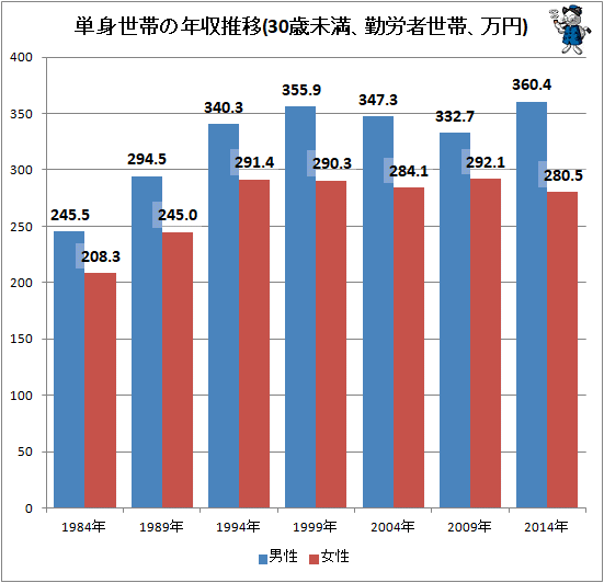 ↑ 単身世帯の年収推移(30歳未満、勤労者世帯、万円)