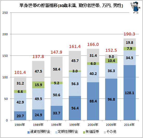 ↑ 単身世帯の貯蓄推移(30歳未満、勤労者世帯、万円、男性)