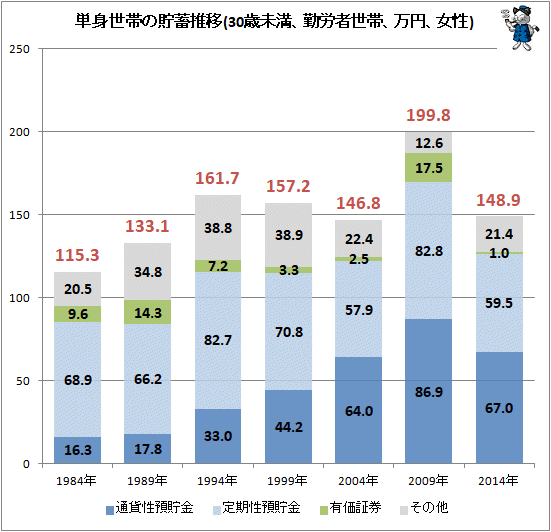 ↑ 単身世帯の貯蓄推移(30歳未満、勤労者世帯、万円、女性)