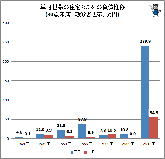 ↑ 単身世帯の住宅のための負債推移(30歳未満、勤労者世帯、万円)