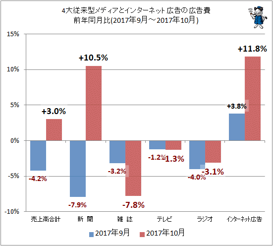 ↑ 4大従来型メディアとインターネット広告の広告費前年同月比(2017年9月-2017年10月)