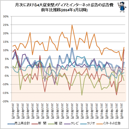 ↑ 月次における4大従来型メディアとインターネット広告の広告費前年比推移(2014年1月以降)