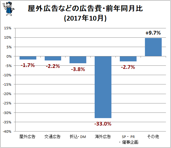 ↑ 屋外広告などの広告費・前年同月比(2017年10月)