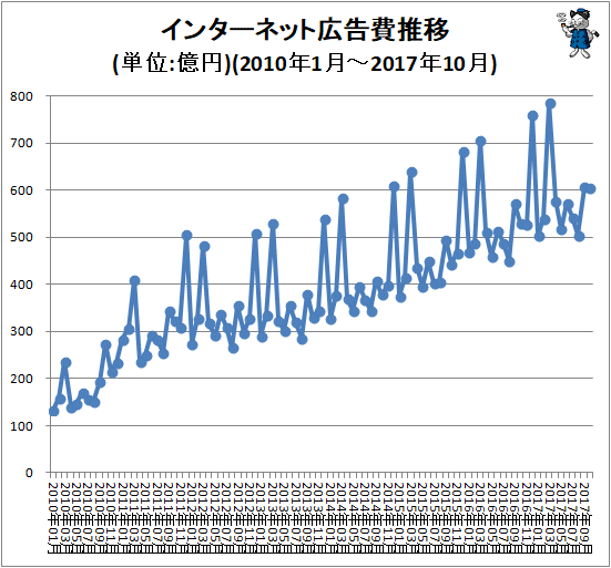 ↑ インターネット広告費推移(単位:億円)(2010年1月-2017年10月)