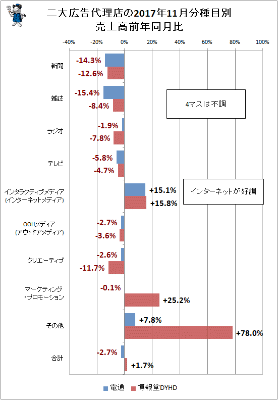 ↑ 二大広告代理店(電通・博報堂DYHD)の2017年11月分種目別売上高前年同月比