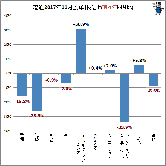 ↑ 参考:電通2017年11月度単体売上(前々年同月比)