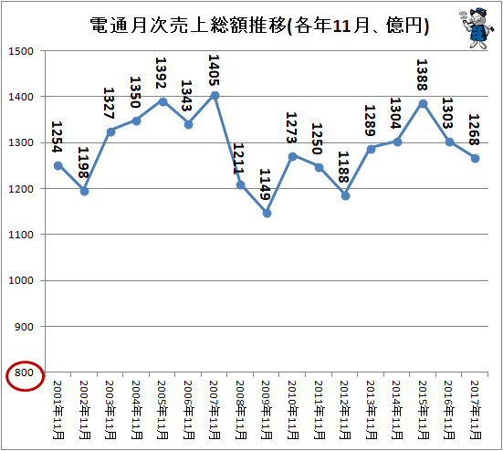 ↑ 電通月次売上総額推移(各年11月、億円)(-2017年)