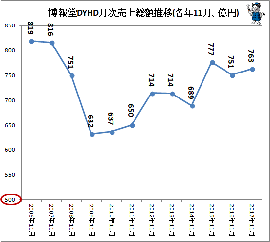 ↑ 博報堂DYHD月次売上総額推移(各年11月、億円)(-2017年)