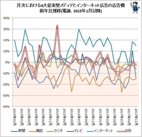 ↑ 月次における4大従来型メディアとインターネット広告の広告費前年比推移(電通、2015年1月以降)
