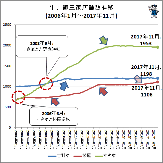 ↑ 牛丼御三家店舗数推移(2006年1月-2017年11月)