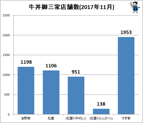 ↑ 牛丼御三家店舗数(2017年11月)