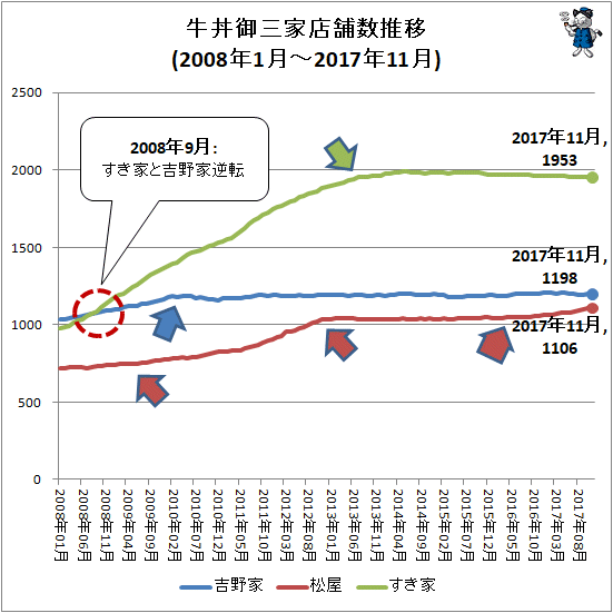 ↑ 牛丼御三家店舗数推移(2008年1月-2017年11月)
