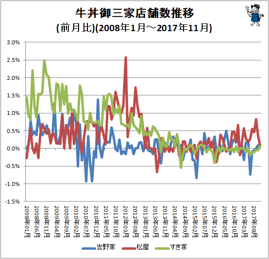 ↑ 牛丼御三家店舗数推移(前月比)(2008年1月-2017年11月)