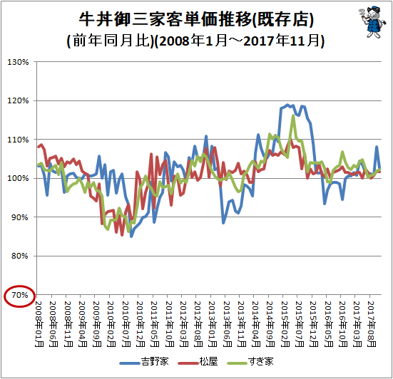 ↑ 牛丼御三家客単価推移(前年同月比)(2008年1月-2017年11月)