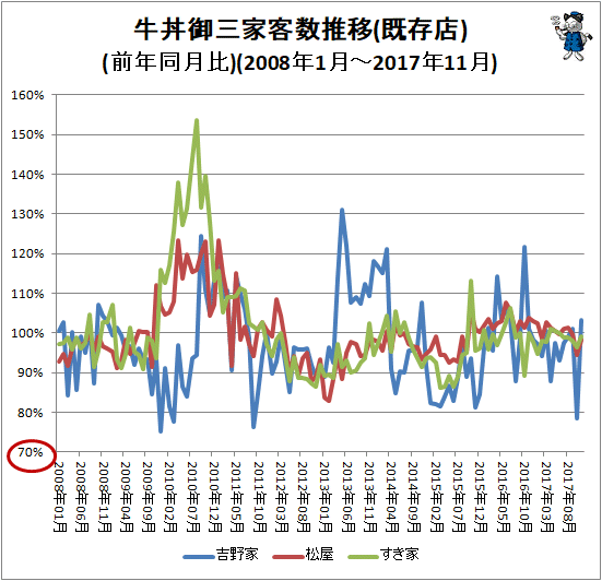 ↑ 牛丼御三家客数推移(前年同月比)(2008年1月-2017年11月)