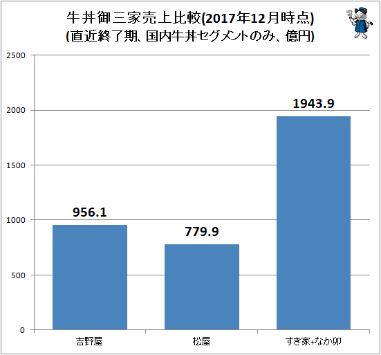↑ 牛丼御三家売上比較(直近終了期、国内牛丼セグメントのみ、億円)