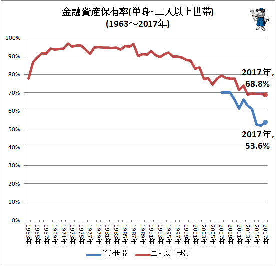 ↑ 金融資産保有率(単身・二人以上世帯)(1963-2017年)