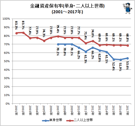 ↑ 金融資産保有率(単身・二人以上世帯)(2001-2017年)