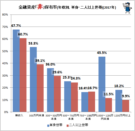 ↑ 金融資産「非」保有率(単身・二人以上世帯)(2017年)