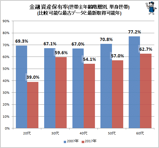 ↑ 金融資産保有率(世帯主年齢階層別、単身世帯)(比較可能な最古データと最新取得可能年)